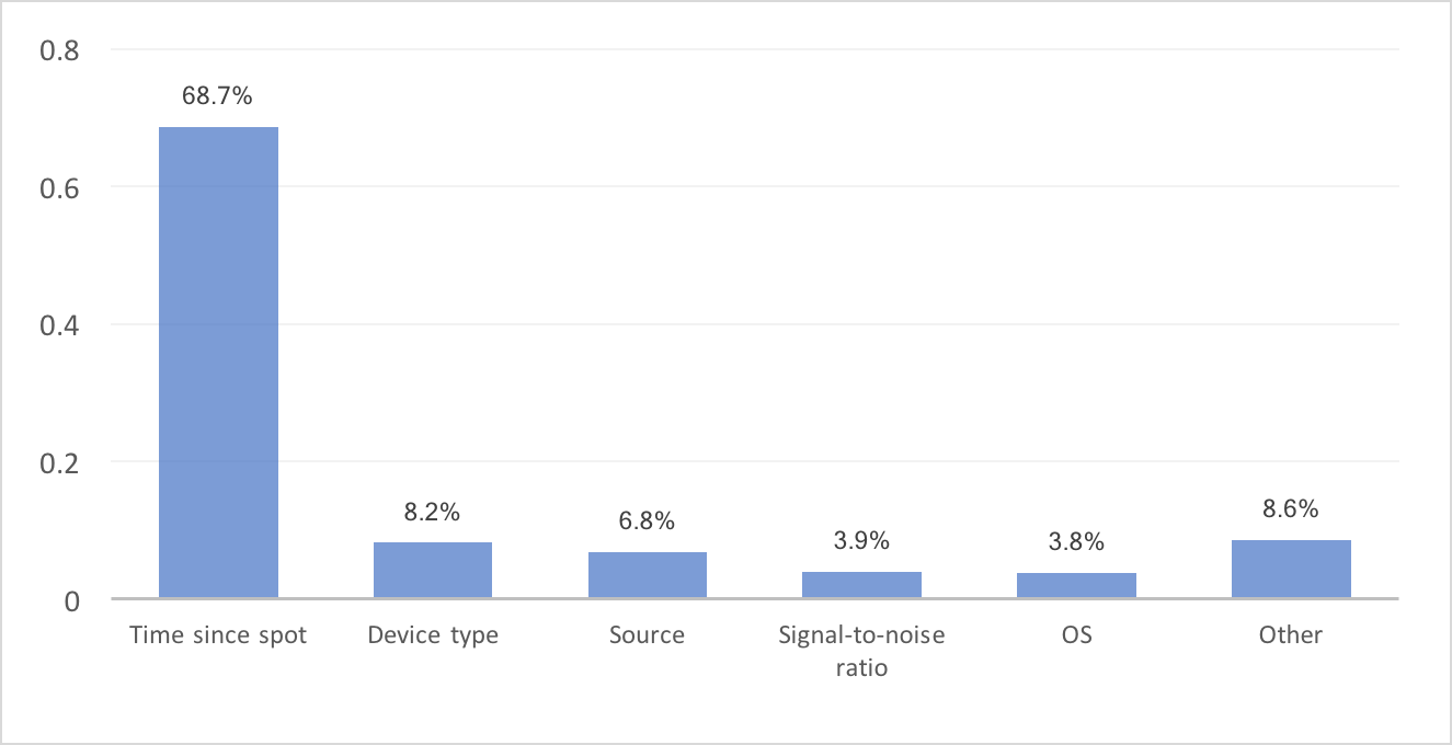 bar chart displaying results of machine learning lead identification process