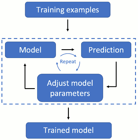 breakdown of machine learning model training process