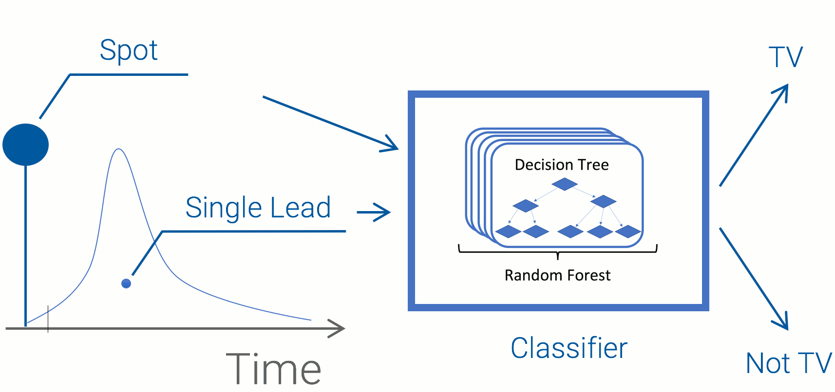 breakdown of machine learning lead identification process