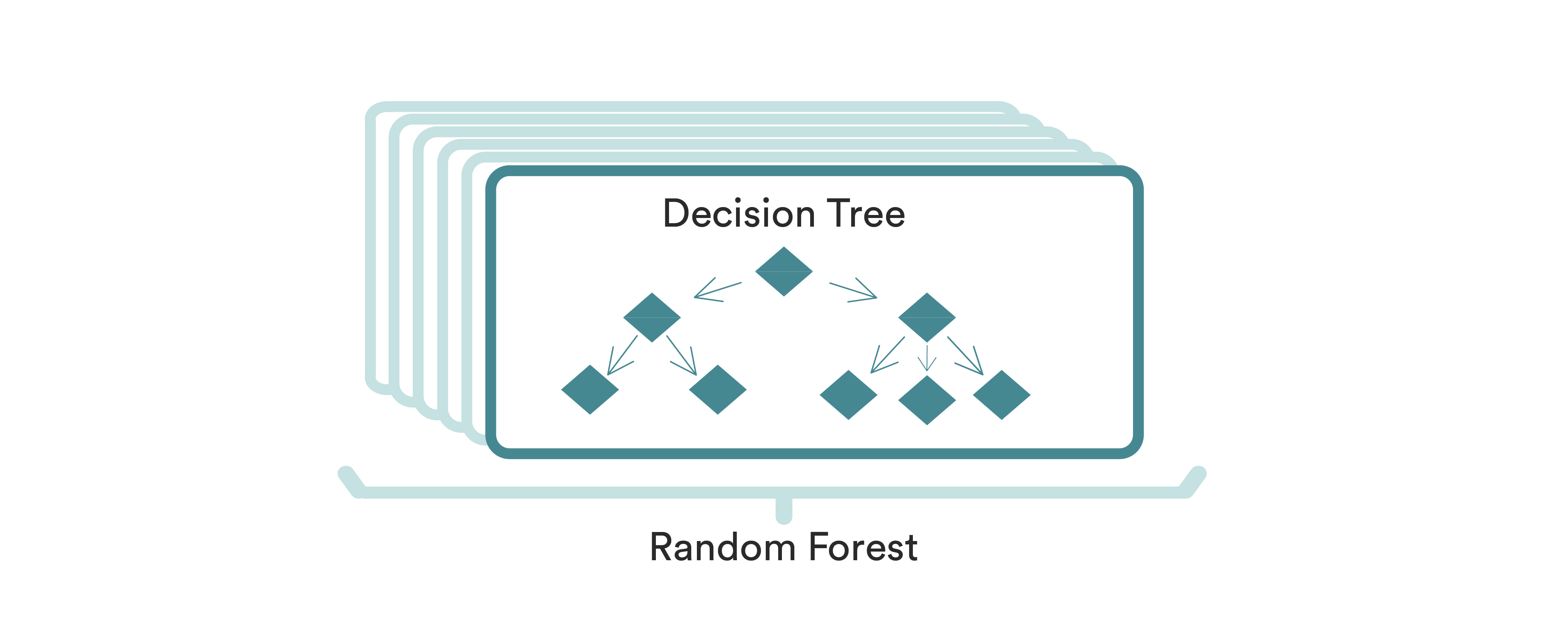 random forest decision tree