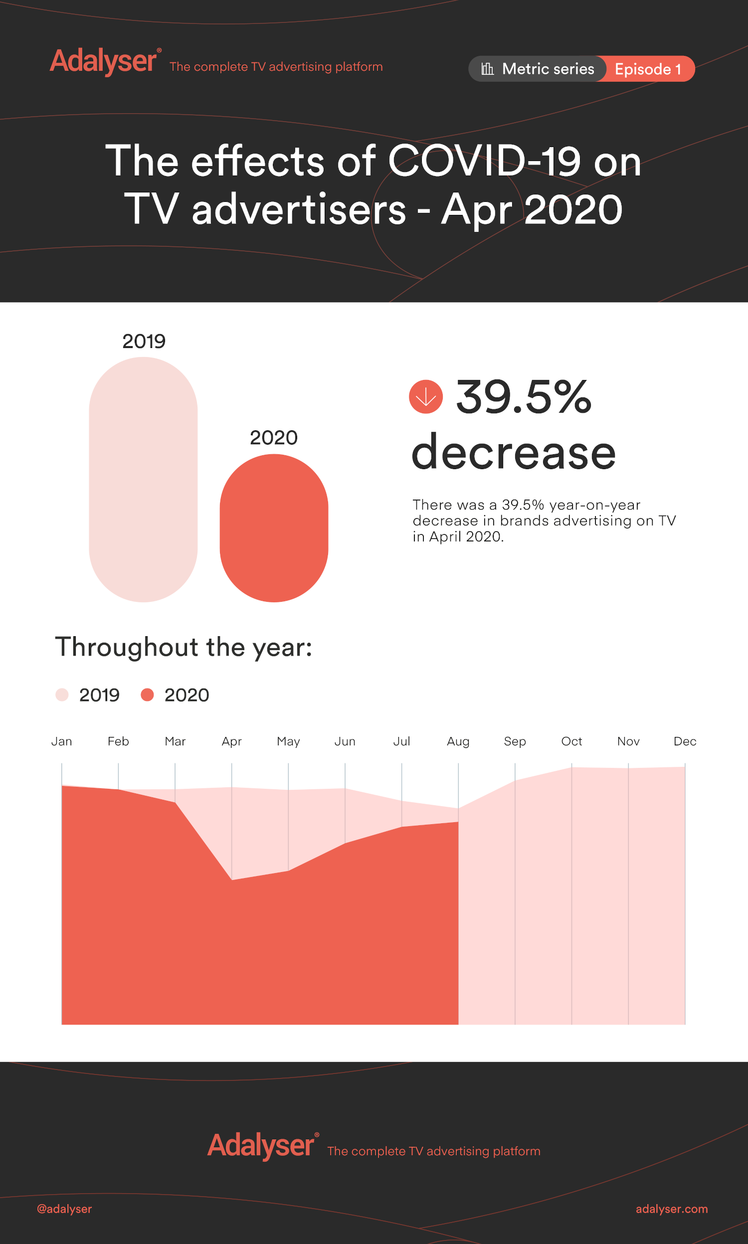 infographic analysing the impact of coronavirus on tv advertising in april 2020