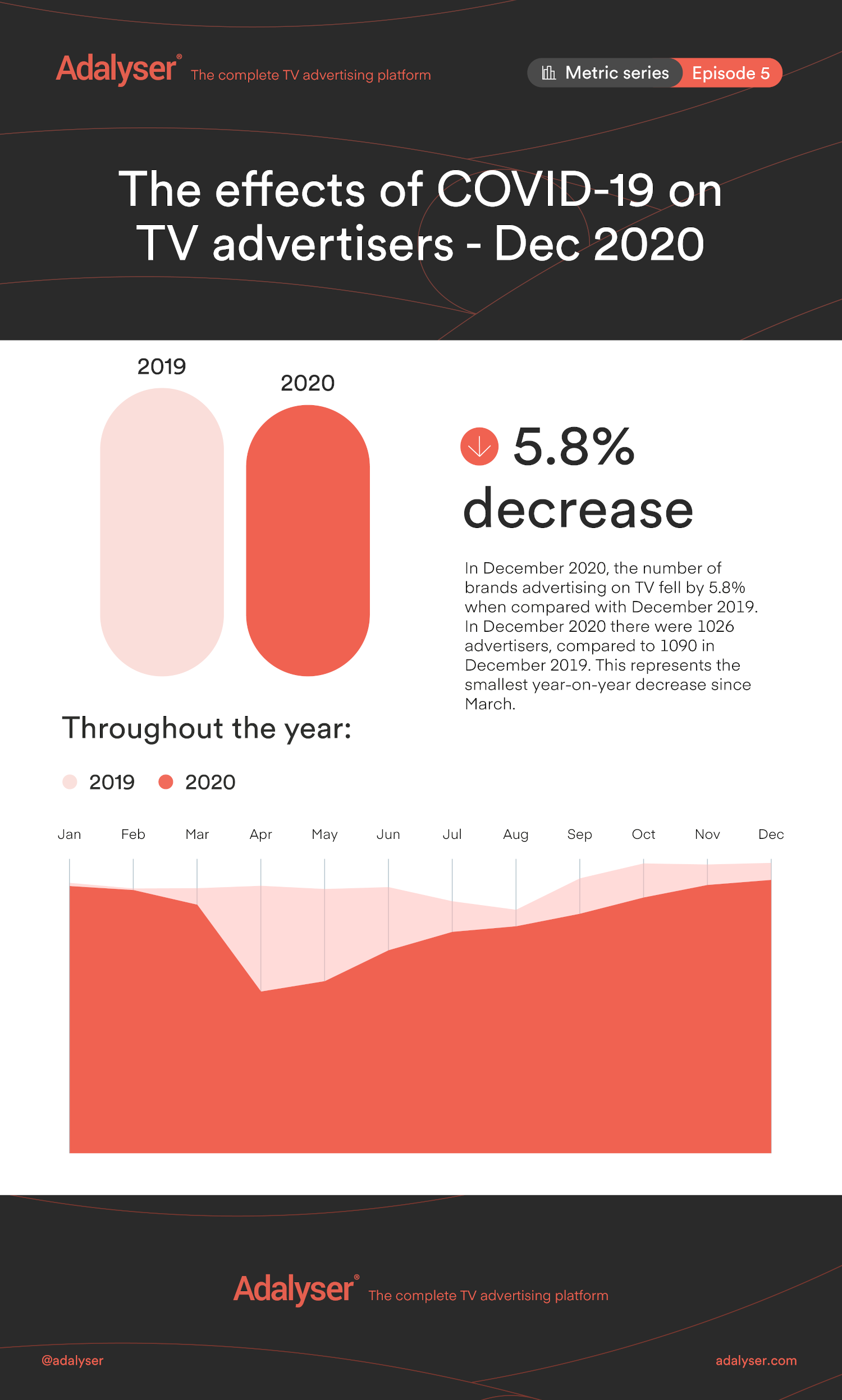 infographic analysing the impact of coronavirus on tv advertising in december 2020
