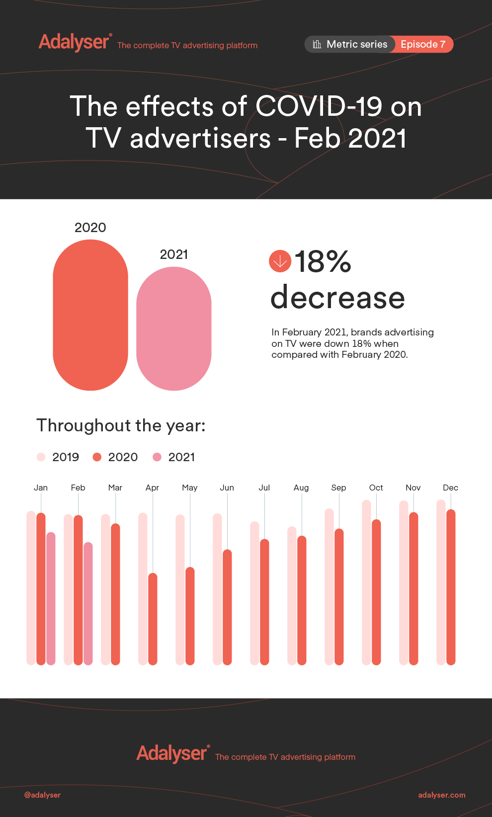 infographic analysing the impact of coronavirus on tv advertising in february 2021
