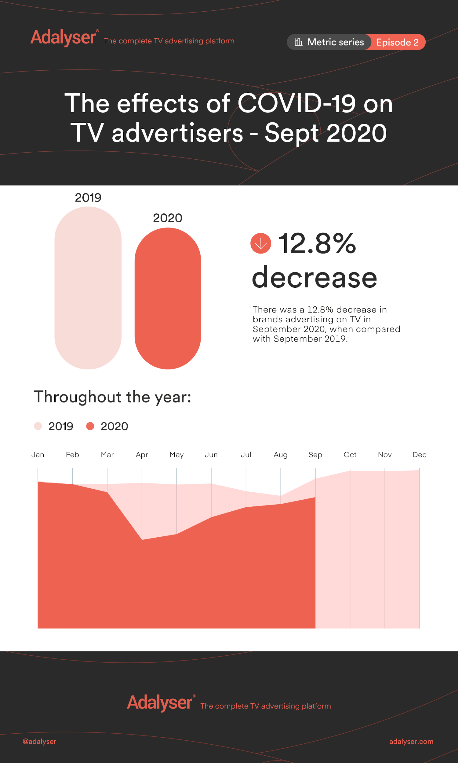 infographic analysing the impact of coronavirus on tv advertising in september 2020