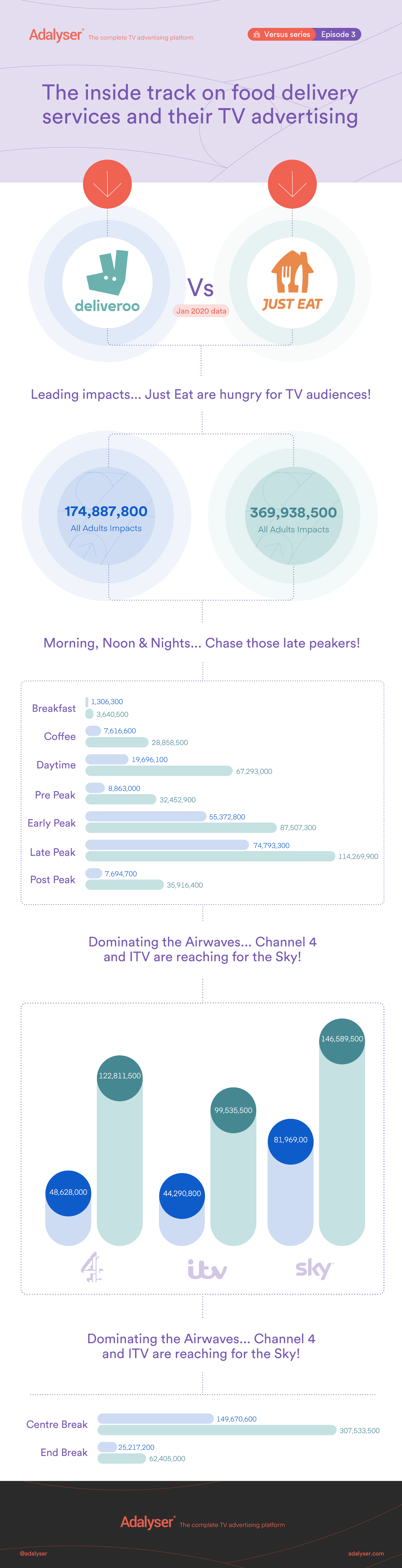 infographic analysing advertising efficiency between just eat and deliveroo