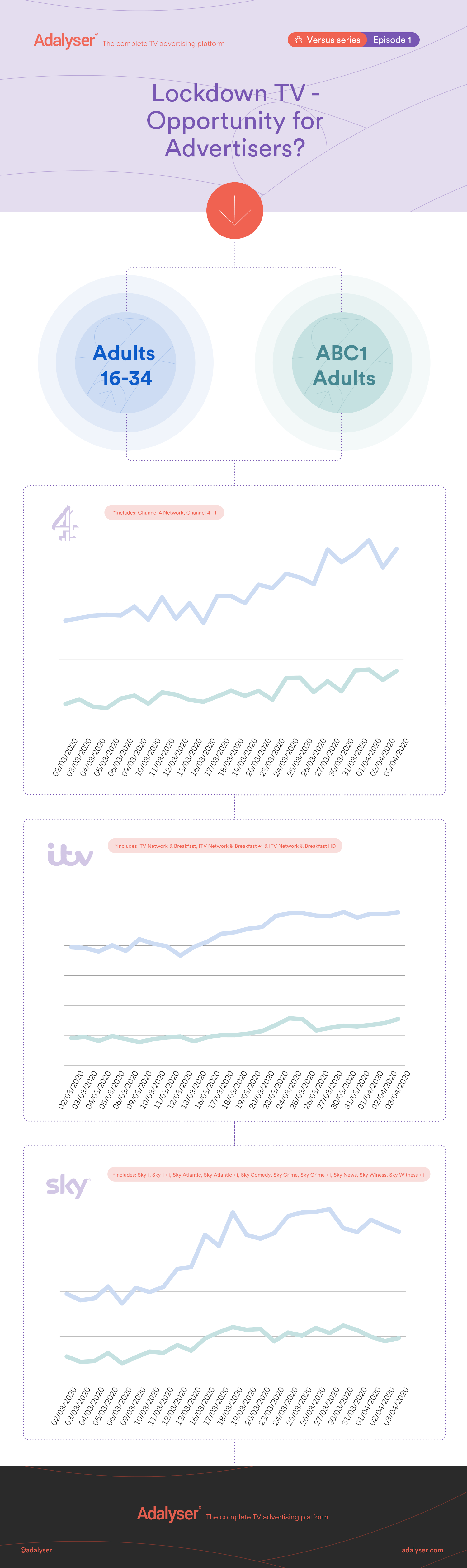 infographic analysing the impact of lockdown on tv advertising