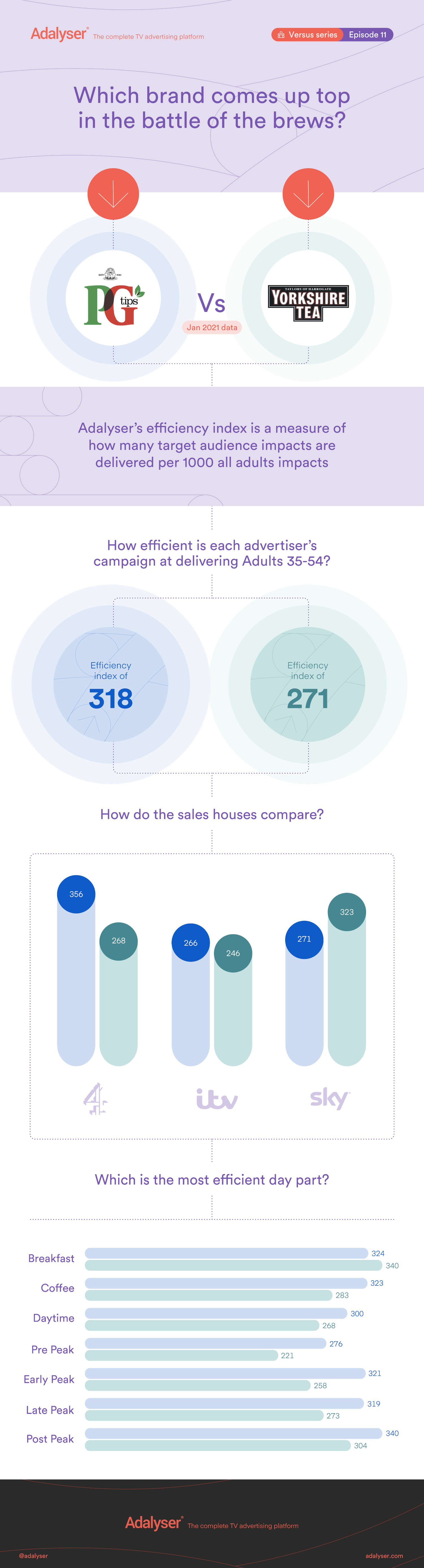 infographic analysing advertising efficiency between pg tips and yorkshire tips